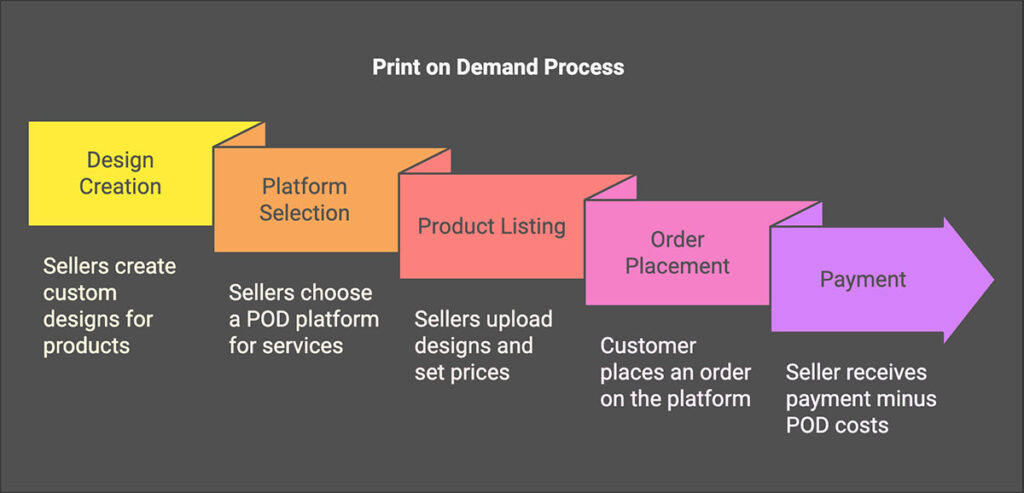 how does print on demand work